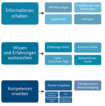 Grafik zu den drei Bausteinen