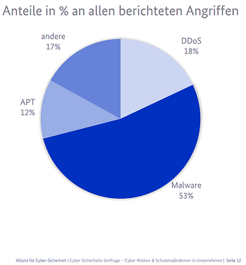 Studie des BSI über Cyber-Angriffe