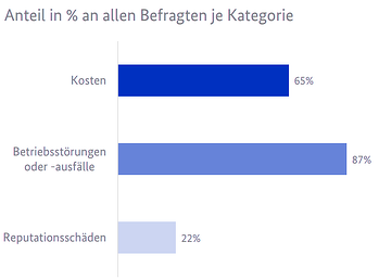 Statistik zu den Folgen einer Cyberattacke