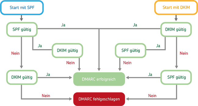 unterschiedliche Möglichkeiten bei der DMARC-Prüfung mit SPF und DKIM
