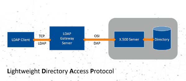 Lightweight Directory Access Protocol