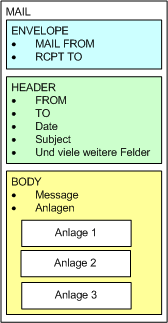 Der Aufbau einer E-Mail