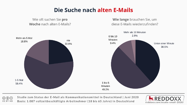 Statistik über die Suche nach alten E-Mails