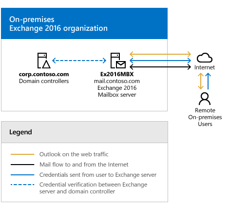 Microsoft Exchange in der On Premises Version