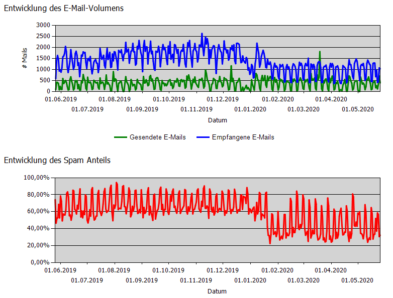 Grafik über die Entwicklung der E-Mails und der Anteil an Spam-Mails