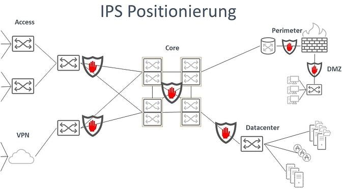 Grafik einer IPS Positionierung