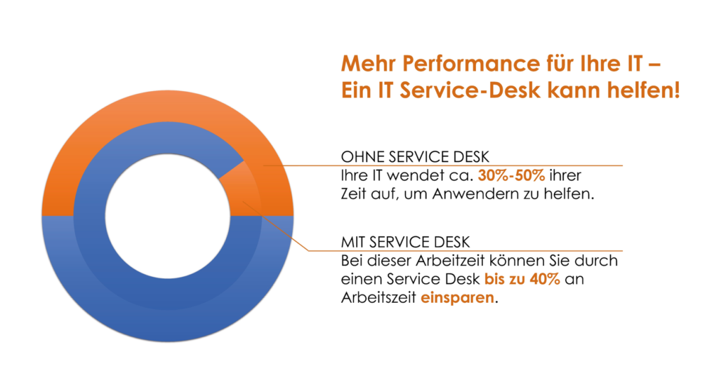 Statistik zur Zeiteinsparung durch externen IT Service-Desk