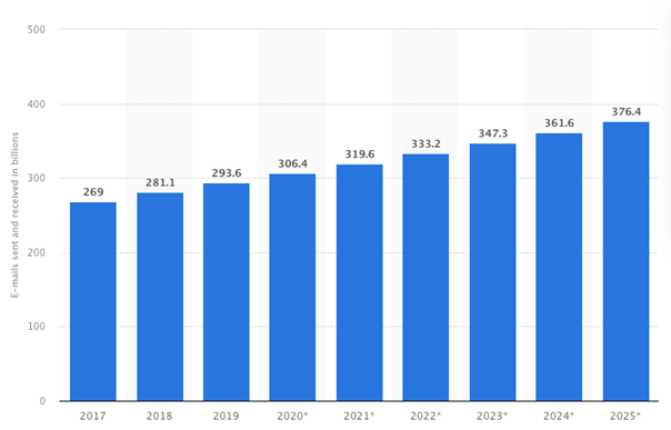 Statistik über versendete und empfangene E-Mails